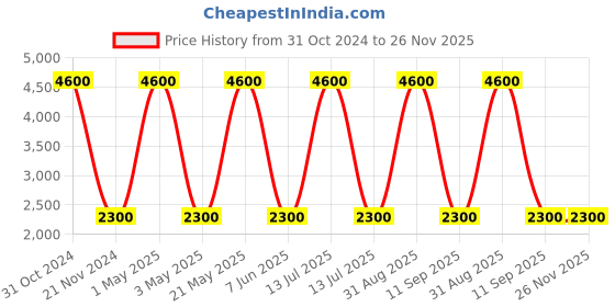 myntra.com Pink Chick Printed Flutter Sleeve Fit & Flare Net Dress pink chick Price History Graph from 31 Oct 2024 to 25 Nov 2025