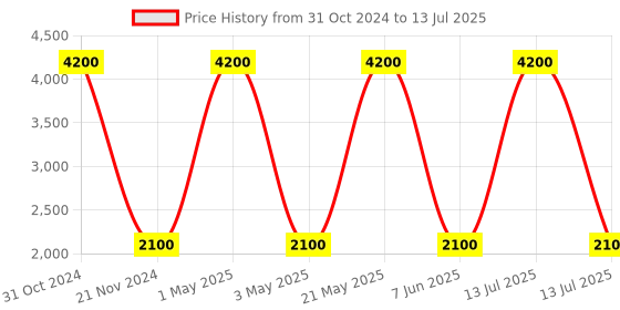 myntra.com Pink Chick Printed Flutter Sleeve Fit & Flare Net Dress pink chick Price History Graph from 31 Oct 2024 to 13 Jul 2025