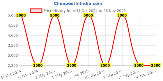 myntra.com Pink Chick Printed Flutter Sleeve Fit & Flare Net Dress pink chick Price History Graph from 31 Oct 2024 to 26 Nov 2025