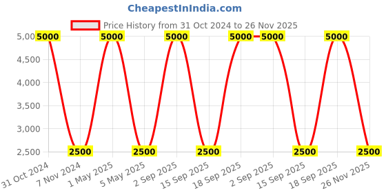 myntra.com Pink Chick Printed Flutter Sleeve Fit & Flare Net Dress pink chick Price History Graph from 31 Oct 2024 to 26 Nov 2025
