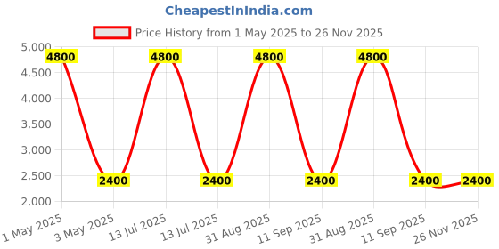 myntra.com Pink Chick Printed Flutter Sleeve Fit & Flare Net Dress pink chick Price History Graph from 1 May 2025 to 25 Nov 2025