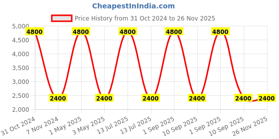 myntra.com Pink Chick Printed Flutter Sleeve Fit & Flare Net Dress pink chick Price History Graph from 31 Oct 2024 to 25 Nov 2025