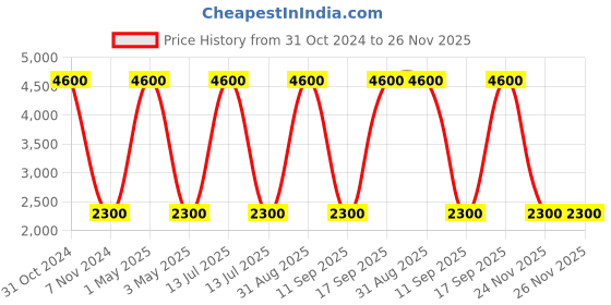 myntra.com Pink Chick Printed Flutter Sleeve Fit & Flare Net Dress pink chick Price History Graph from 31 Oct 2024 to 25 Nov 2025