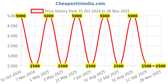 myntra.com Pink Chick Printed Flutter Sleeve Fit & Flare Net Dress pink chick Price History Graph from 31 Oct 2024 to 25 Nov 2025