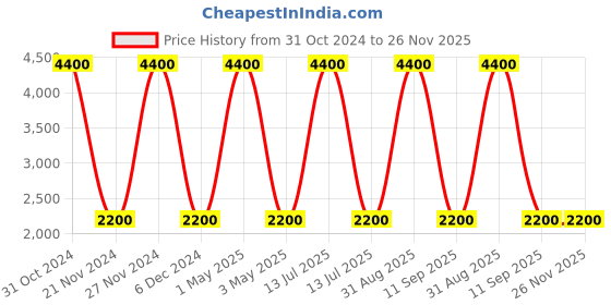 myntra.com Pink Chick Printed Flutter Sleeve Fit & Flare Net Dress pink chick Price History Graph from 31 Oct 2024 to 25 Nov 2025