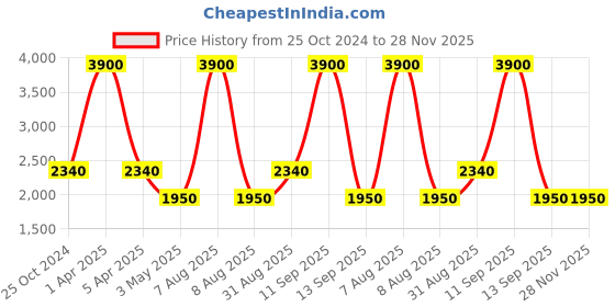 myntra.com Pink Chick Puff Sleeve Ruffled Net Corsage Gown Dress pink chick Price History Graph from 25 Oct 2024 to 27 Nov 2025