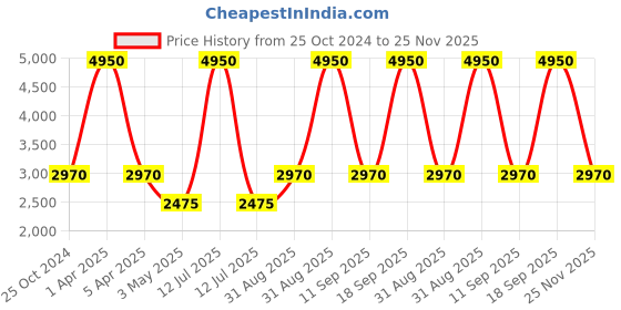 myntra.com Pink Chick Ruffled Details Net Corsage Gown Dress pink chick Price History Graph from 25 Oct 2024 to 25 Nov 2025