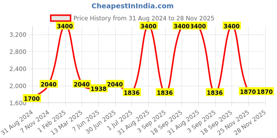 myntra.com Pink Chick Ruffled Details Net Corsage Midi Dress pink chick Price History Graph from 31 Aug 2024 to 27 Nov 2025