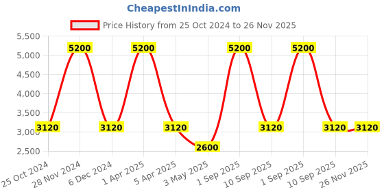 myntra.com Pink Chick Ruffled Net Fit & Flare Maxi Dress pink chick Price History Graph from 25 Oct 2024 to 25 Nov 2025