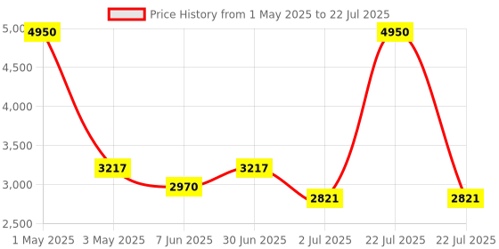 myntra.com Pink Chick Ruffled Net Fit & Flare Maxi Dress pink chick Price History Graph from 1 May 2025 to 2 Jul 2025