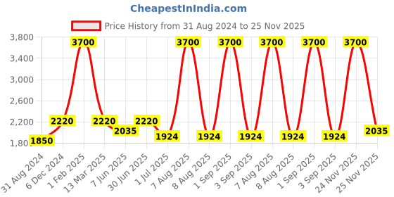 myntra.com Pink Chick Ruffled Net Fit & Flare Midi Dress pink chick Price History Graph from 31 Aug 2024 to 25 Nov 2025