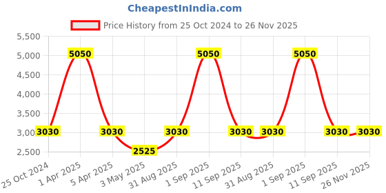 myntra.com Pink Chick Shoulder Straps Ruffled Net Fit & Flare Maxi Dress pink chick Price History Graph from 25 Oct 2024 to 26 Nov 2025