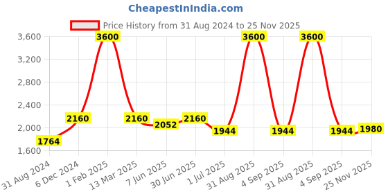 myntra.com Pink Chick Shoulder Straps Ruffled Net Fit & Flare Midi Dress pink chick Price History Graph from 31 Aug 2024 to 25 Nov 2025