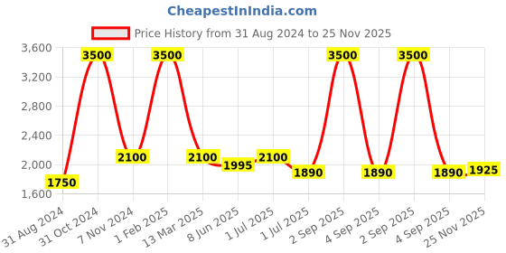 myntra.com Pink Chick Shoulder Straps Ruffled Net Fit & Flare Midi Dress pink chick Price History Graph from 31 Aug 2024 to 25 Nov 2025
