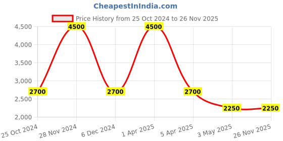myntra.com Pink Chick Sleeveless Ruffled Net Fit & Flare Maxi Dress pink chick Price History Graph from 25 Oct 2024 to 25 Nov 2025