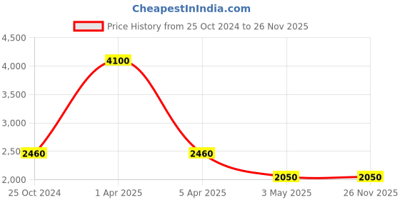 myntra.com Pink Chick Sleeveless Ruffled Net Fit & Flare Maxi Dress pink chick Price History Graph from 25 Oct 2024 to 25 Nov 2025