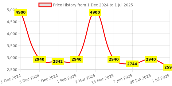 myntra.com Pink Chick Solid Colourblocked Flutter Sleeve Layered Net Fit & Flare Dress pink chick Price History Graph from 1 Dec 2024 to 1 Jul 2025