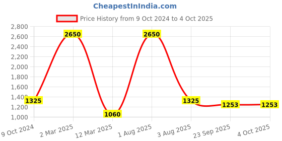 myntra.com Pink Chick Yellow Striped Georgette Dress pink chick Price History Graph from 9 Oct 2024 to 4 Oct 2025