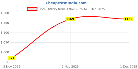 myntra.com kalini Pink Designer Georgette Printed Saree kalini Price History Graph from 3 Nov 2025 to 30 Nov 2025