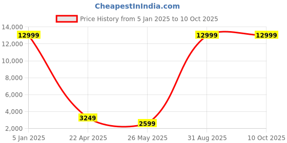 myntra.com Pink Ethnic Embellished Sequinned Semi-Stitched Lehenga & Unstitched Blouse With Dupatta pink ethnic Price History Graph from 5 Jan 2025 to 10 Oct 2025
