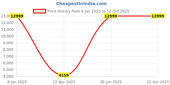 myntra.com Pink Ethnic Embellished Sequinned Semi-Stitched Lehenga & Unstitched Blouse With Dupatta pink ethnic Price History Graph from 8 Jan 2025 to 11 Oct 2025