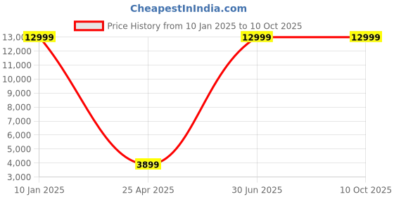 myntra.com Pink Ethnic Embellished Sequinned Semi-Stitched Lehenga & Unstitched Blouse With Dupatta pink ethnic Price History Graph from 10 Jan 2025 to 9 Oct 2025