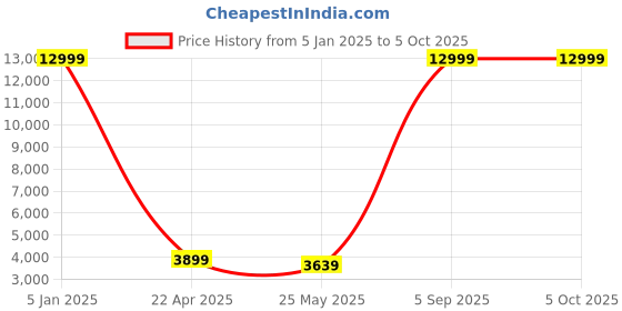 myntra.com Pink Ethnic Embellished Sequinned Semi-Stitched Lehenga & Unstitched Blouse With Dupatta pink ethnic Price History Graph from 5 Jan 2025 to 4 Oct 2025