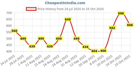 myntra.com pronk Pink Floyd Graphic Regular Fit Cotton T-shirt pronk Price History Graph from 24 Jul 2025 to 25 Oct 2025