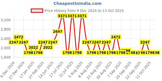 myntra.com Pink Fort Bandhani Printed Ready to Wear Lehenga & Blouse With Dupatta pink fort Price History Graph from 9 Dec 2024 to 13 Oct 2025
