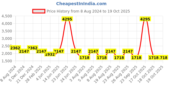 myntra.com Pink Fort Bandhani Printed Satin Tunic & Palazzo pink fort Price History Graph from 8 Aug 2024 to 18 Oct 2025