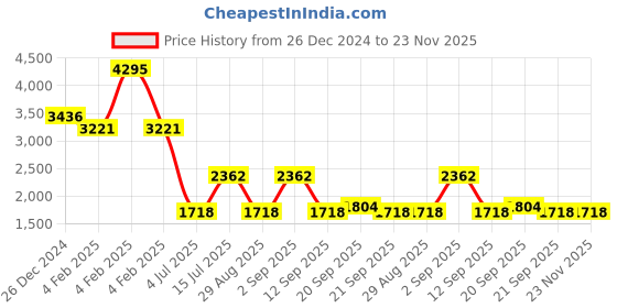 myntra.com Pink Fort Colourblocked A-Line Kurta with Palazzos pink fort Price History Graph from 26 Dec 2024 to 23 Nov 2025