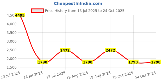 myntra.com Pink Fort Cotton Print Play A-Line Kurta Set - Mustard pink fort Price History Graph from 13 Jul 2025 to 23 Oct 2025