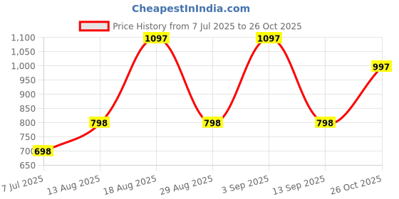 myntra.com Pink Fort Cotton Print Play Top - Mustard pink fort Price History Graph from 7 Jul 2025 to 26 Oct 2025