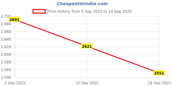 myntra.com Pink Fort Ethnic Motifs Printed Cotton A-Line Midi Dress pink fort Price History Graph from 5 Sep 2025 to 14 Sep 2025