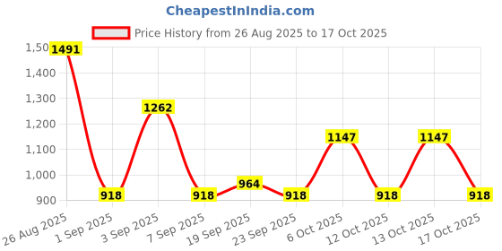 myntra.com Pink Fort Flared Midi Skirt pink fort Price History Graph from 26 Aug 2025 to 17 Oct 2025