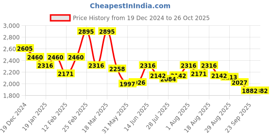 myntra.com Pink Fort Floral Print A-Line Midi Dress pink fort Price History Graph from 19 Dec 2024 to 26 Oct 2025