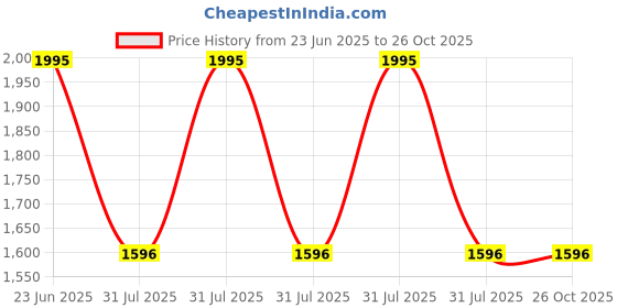 myntra.com Pink Fort Floral Print Cotton Top pink fort Price History Graph from 23 Jun 2025 to 26 Oct 2025