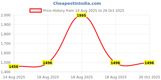 myntra.com Pink Fort Floral Print Cotton Top pink fort Price History Graph from 14 Aug 2025 to 26 Oct 2025