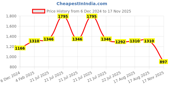 myntra.com Pink Fort Floral Printed Pure Cotton Top pink fort Price History Graph from 6 Dec 2024 to 17 Nov 2025