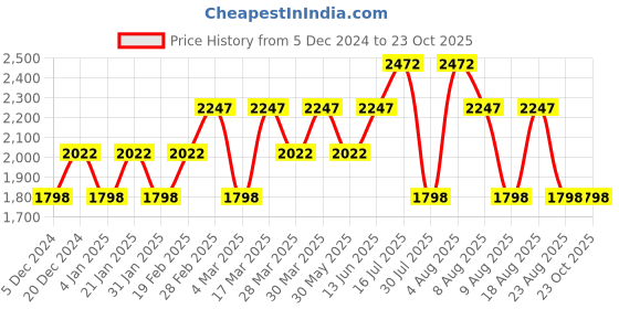 myntra.com Pink Fort Foil Printed Tunic With Palazzos pink fort Price History Graph from 5 Dec 2024 to 23 Oct 2025