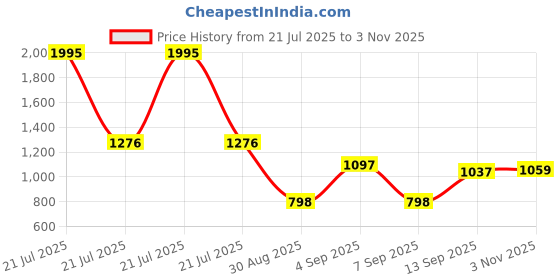 myntra.com Pink Fort Geometric Print Mandarin Collar Cotton Top pink fort Price History Graph from 21 Jul 2025 to 3 Nov 2025