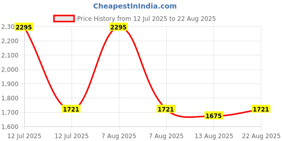 myntra.com Pink Fort Geometric Print Roll-Up Sleeves Cotton Shirt Style Top pink fort Price History Graph from 12 Jul 2025 to 22 Aug 2025