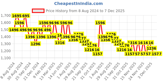 myntra.com Pink Fort Geometric Printed Mandarin Collar Pure Cotton Top pink fort Price History Graph from 8 Aug 2024 to 7 Dec 2025