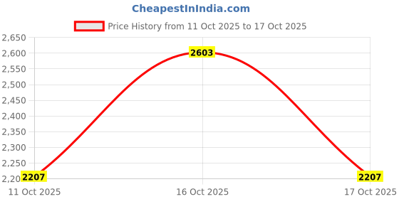 myntra.com Pink Fort Ikat Printed Cotton A-Line Midi Dress pink fort Price History Graph from 11 Oct 2025 to 17 Oct 2025