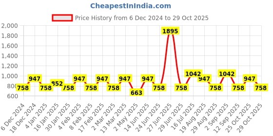 myntra.com Pink Fort Lime Green Print Tie-Up Neck Top pink fort Price History Graph from 6 Dec 2024 to 29 Oct 2025