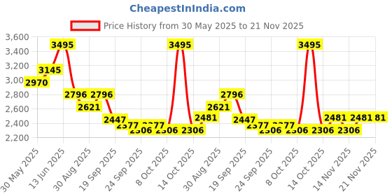 myntra.com Pink Fort Linen Blend Solid Skirt Set pink fort Price History Graph from 30 May 2025 to 21 Nov 2025