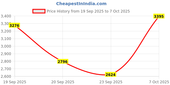 myntra.com Pink Fort Mandarin Collar Tunic With Trousers Co-Ords pink fort Price History Graph from 19 Sep 2025 to 7 Oct 2025