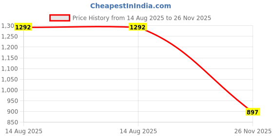 myntra.com Pink Fort Polka Dot Print Cotton Top pink fort Price History Graph from 14 Aug 2025 to 26 Nov 2025