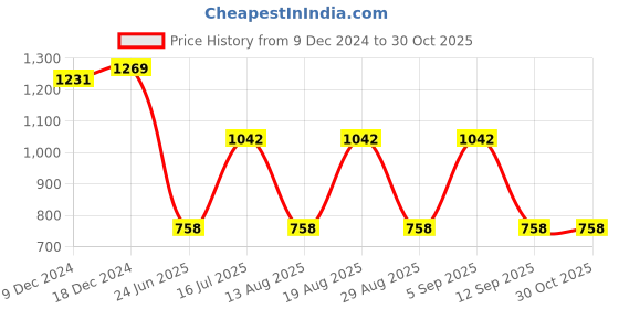 myntra.com Pink Fort Polka Dot Printed Peplum Top pink fort Price History Graph from 9 Dec 2024 to 29 Oct 2025