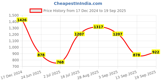 myntra.com Pink Fort Polka Dot Printed Pure Cotton Top pink fort Price History Graph from 17 Dec 2024 to 19 Sep 2025
